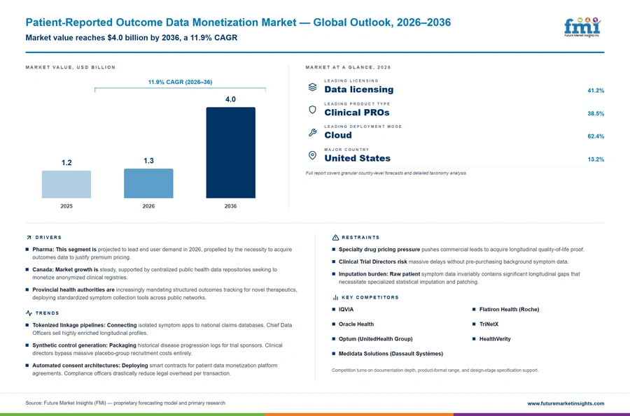 Patient Reported Outcome Data Monetization Market Patient Reported Outcome Data Monetization Market