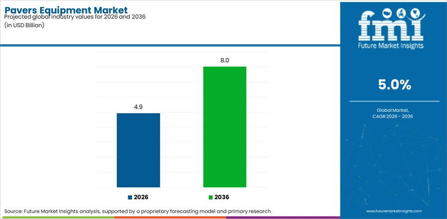Pavers Equipment Market Industry Value Analysis