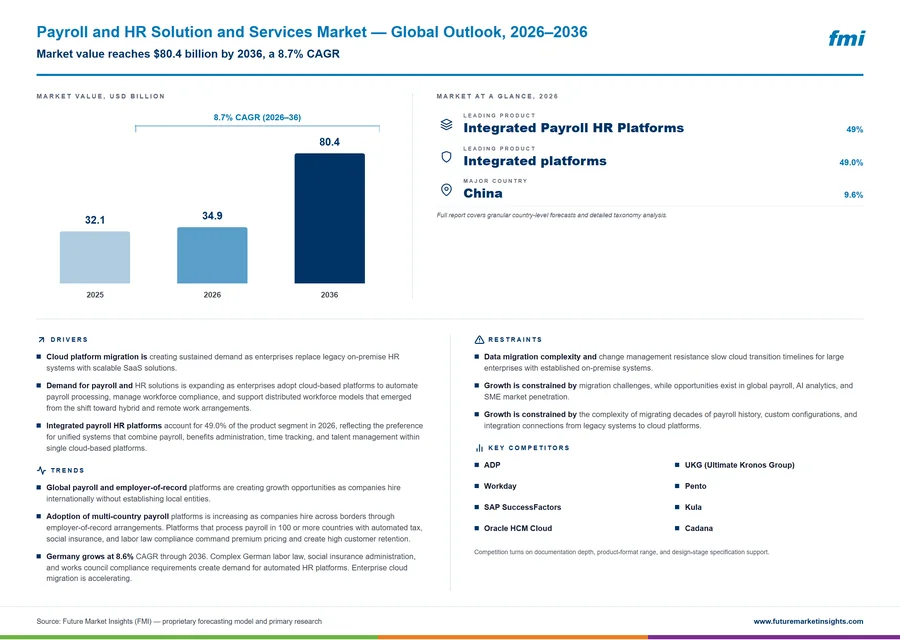 Payroll and HR Solution and Services Market
