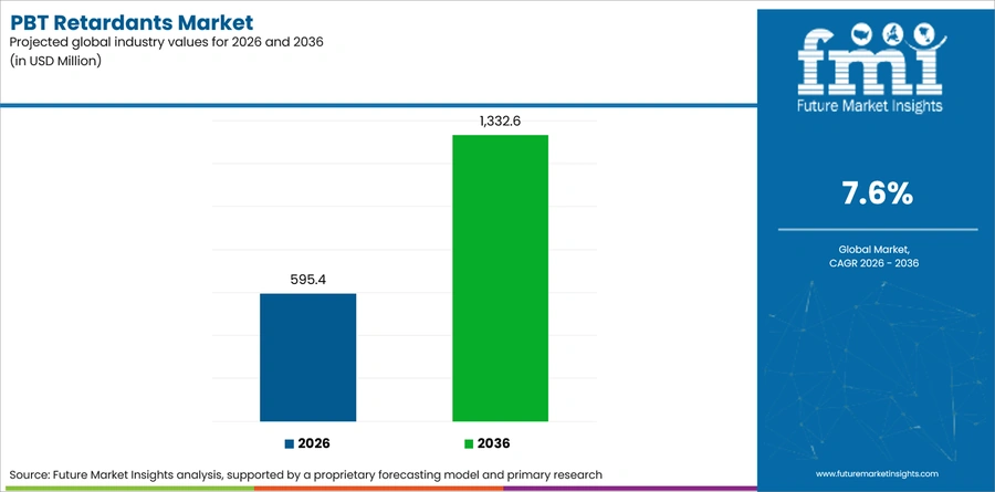 Pbt Retardants Market Industry Value Analysis