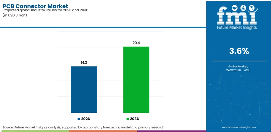 Pcb Connector Market Industry Value Analysis