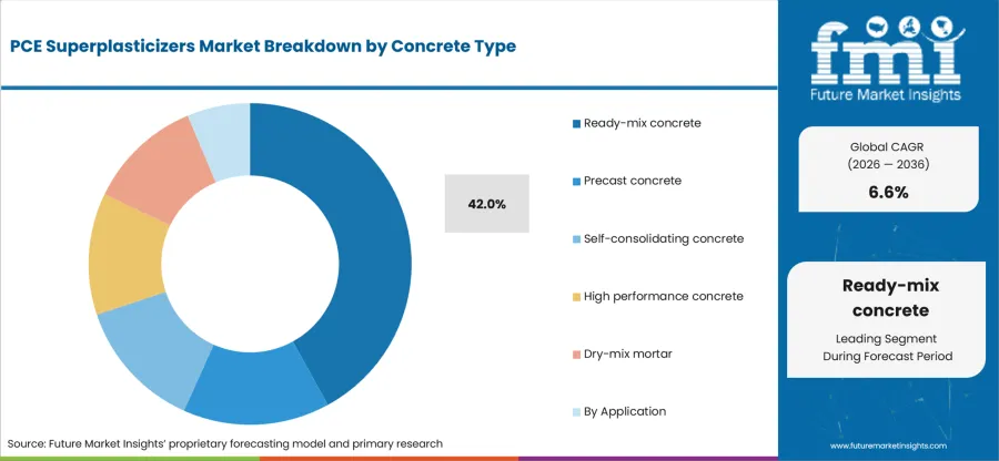 Pce Superplasticizers Market Analysis By Concrete Type