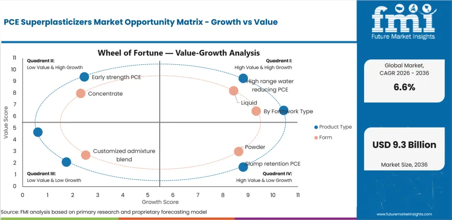 Pce Superplasticizers Market Opportunity Matrix Growth Vs Value