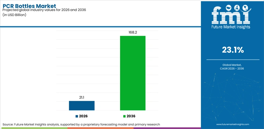 Pcr Bottles Market Industry Value Analysis