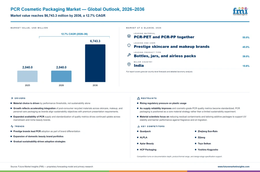 Pcr Cosmetic Packaging Market Pcr Cosmetic Packaging Market