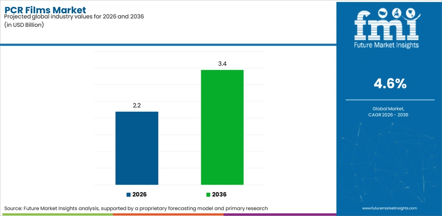 Pcr Films Market Industry Value Analysis