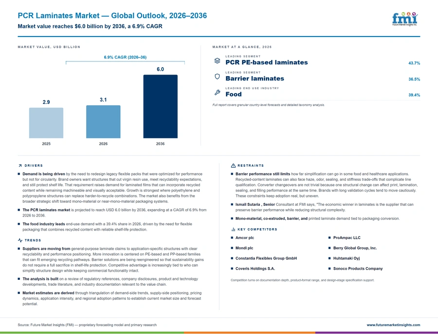 Pcr Laminates Market Pcr Laminates Market