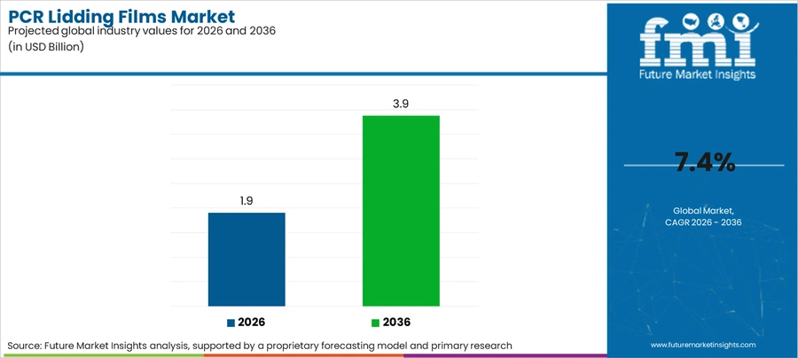 Pcr Lidding Films Market Industry Value Analysis