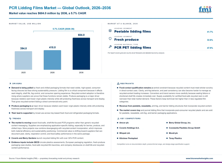 Pcr Lidding Films Market Pcr Lidding Films Market