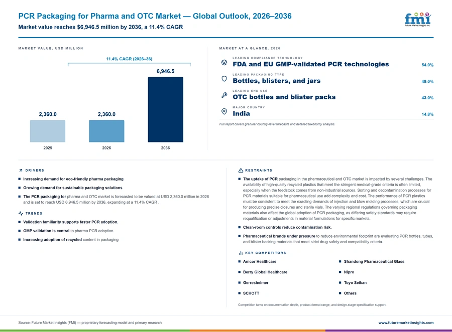 Pcr Packaging For Pharma And Otc Market Pcr Packaging For Pharma And Otc Market