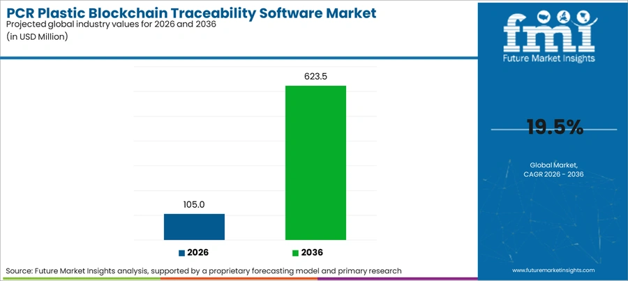 Pcr Plastic Blockchain Traceability Software Market Industry Value Analysis