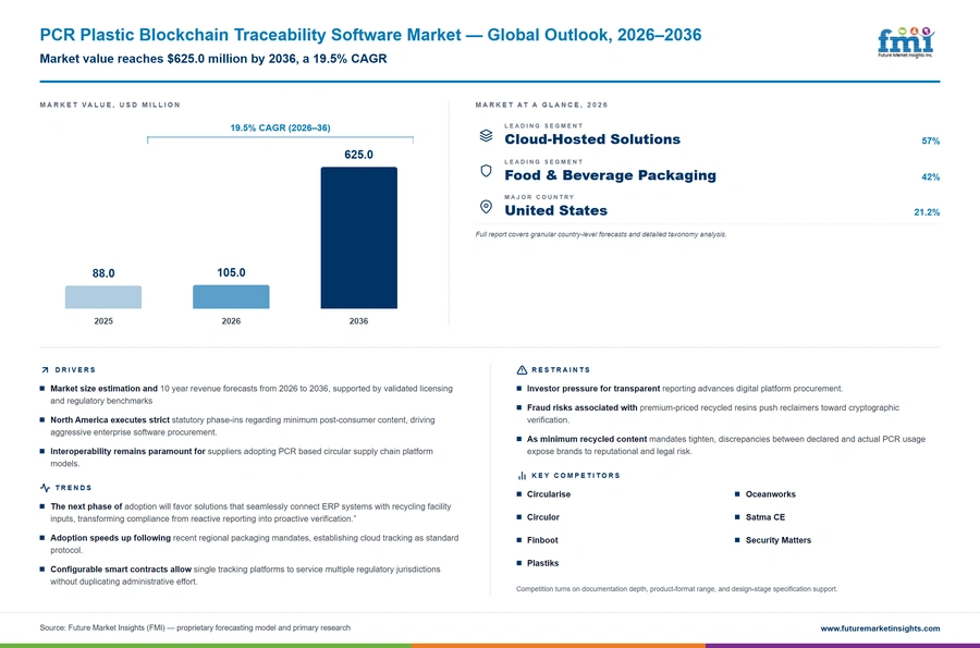 Pcr Plastic Blockchain Traceability Software Market Pcr Plastic Blockchain Traceability Software Market