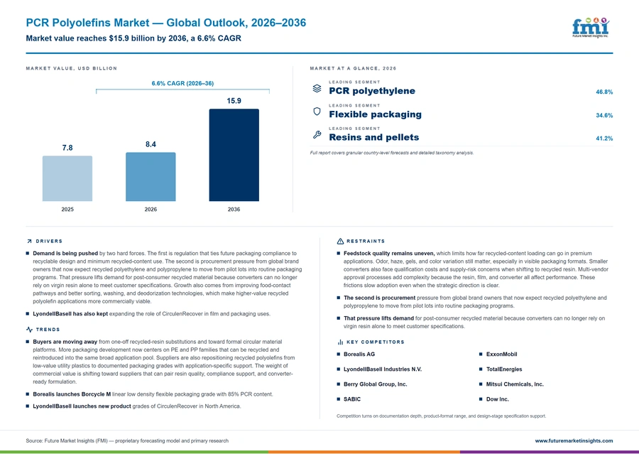Pcr Polyolefins Market Pcr Polyolefins Market