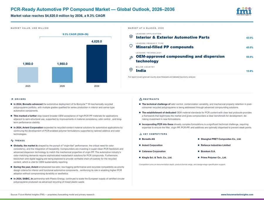 Pcr Ready Automotive Pp Compound Market Pcr Ready Automotive Pp Compound Market