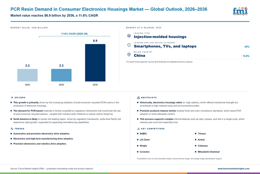 Pcr Resin Demand In Consumer Electronics Housings Market Pcr Resin Demand In Consumer Electronics Housings Market