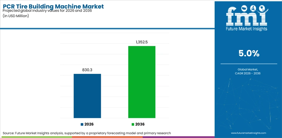 Pcr Tire Building Machine Market Industry Value Analysis