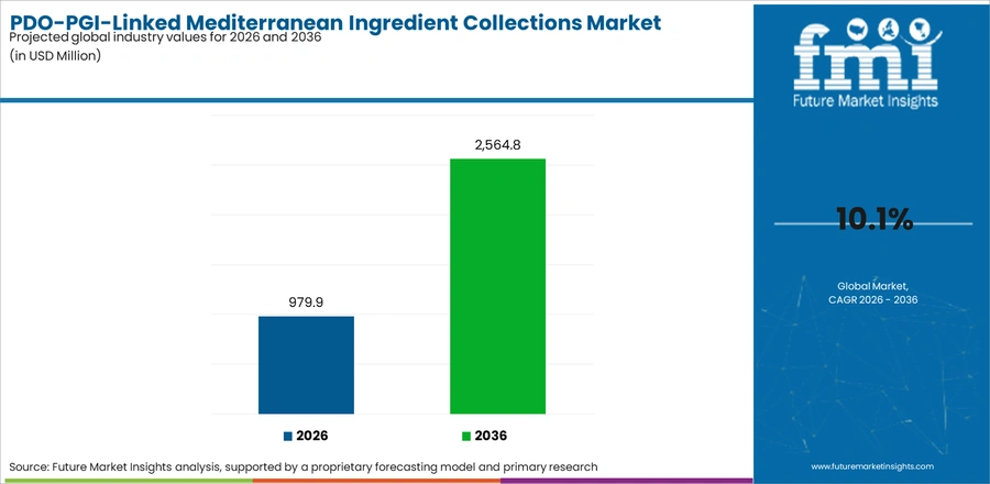 Pdo Pgi Linked Mediterranean Ingredient Collections Market Industry Value Analysis