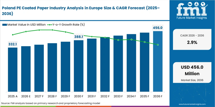 Pe Coated Paper Industry Analysis In Europe Country Value Analysis
