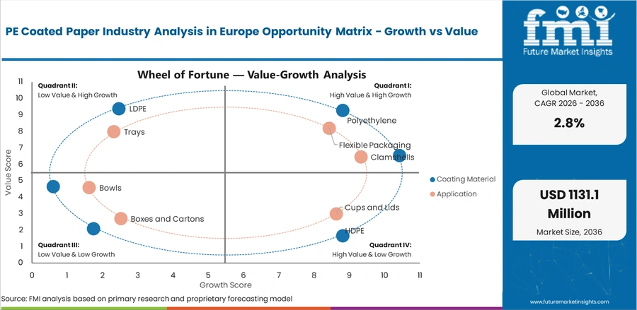 Pe Coated Paper Industry Analysis In Europe Opportunity Matrix Growth Vs Value