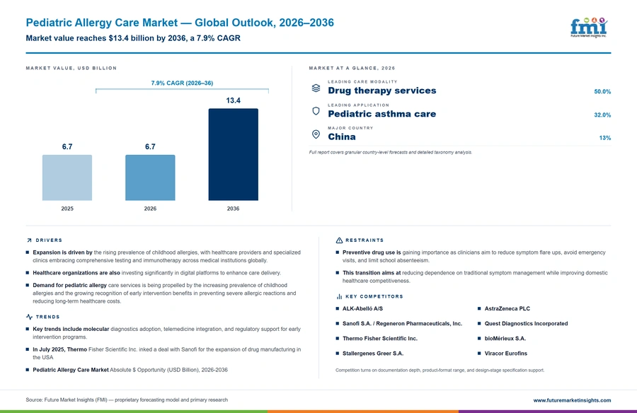 Pediatric Allergy Care Market