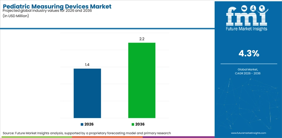 Pediatric Measuring Devices Market Industry Value Analysis