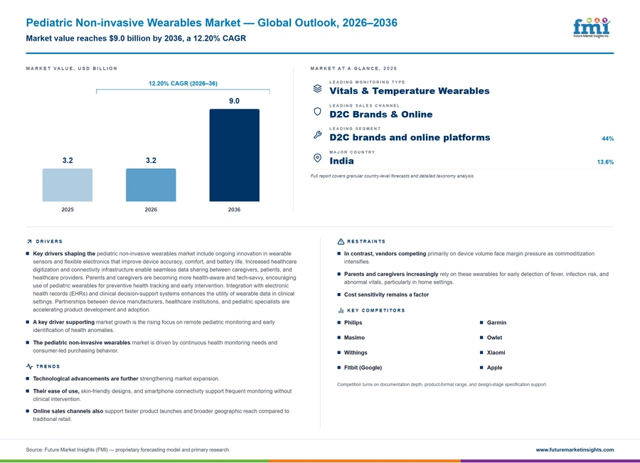 Pediatric Non Invasive Wearables Market