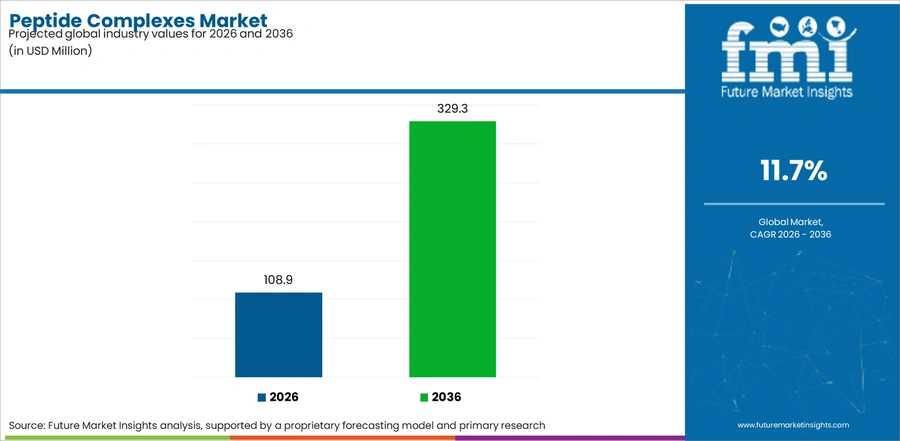 Peptide Complexes Market Industry Value Analysis