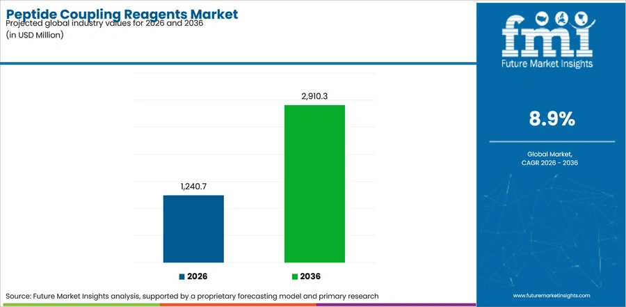 Peptide Coupling Reagents Market Industry Value Analysis