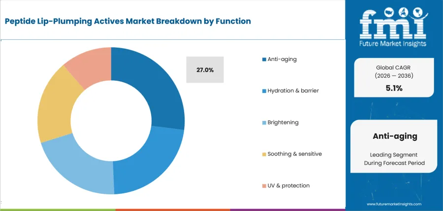 Peptide Lip Plumping Actives Market Analysis By Function