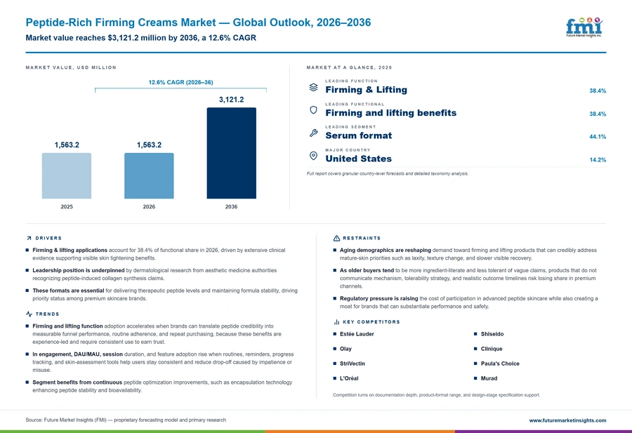 Peptide Rich Firming Creams Market