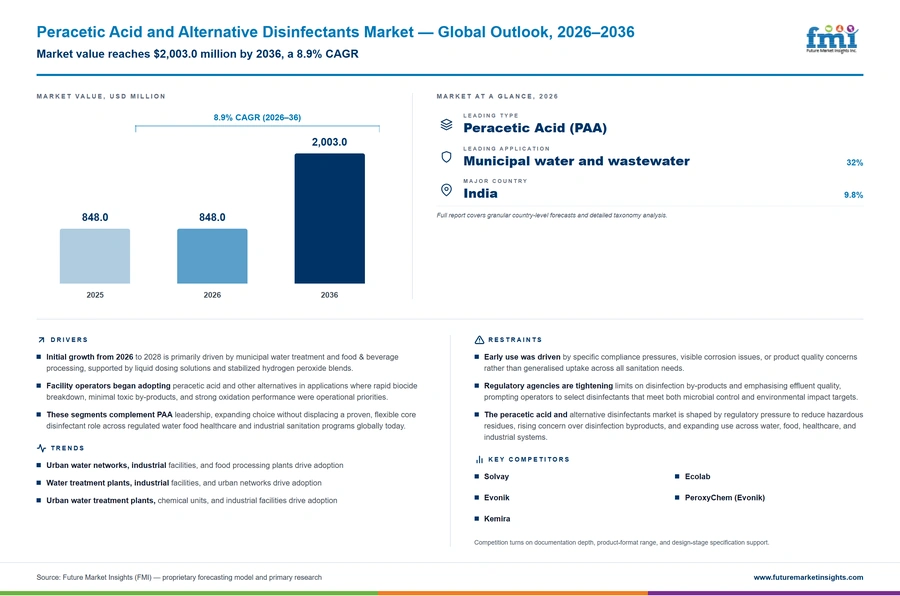 Peracetic Acid And Alternative Disinfectants Market Peracetic Acid And Alternative Disinfectants Market