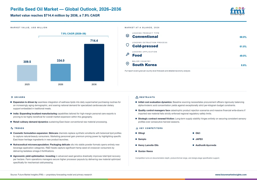 Perilla Seed Oil Market