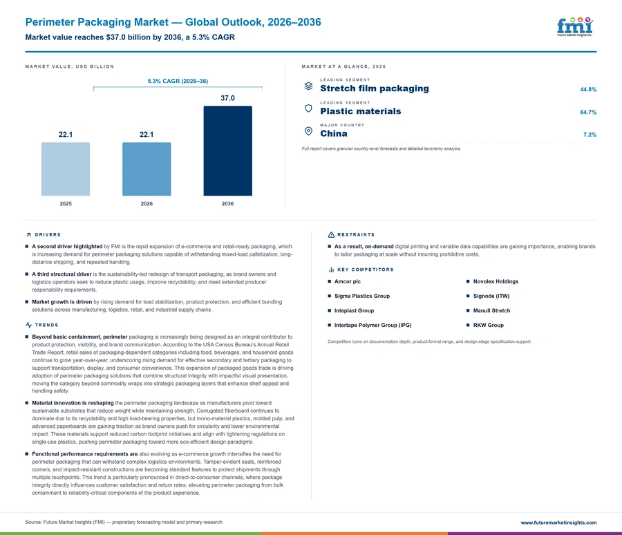 Perimeter Packaging Market Perimeter Packaging Market