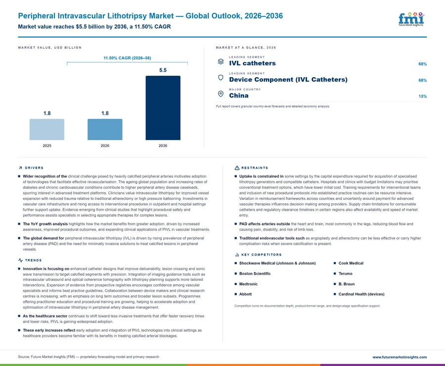 Peripheral Intravascular Lithotripsy Market Peripheral Intravascular Lithotripsy Market