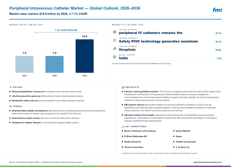 Peripheral Intravenous Catheter Market