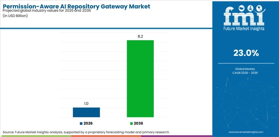 Permission Aware Ai Repository Gateway Market Industry Value Analysis