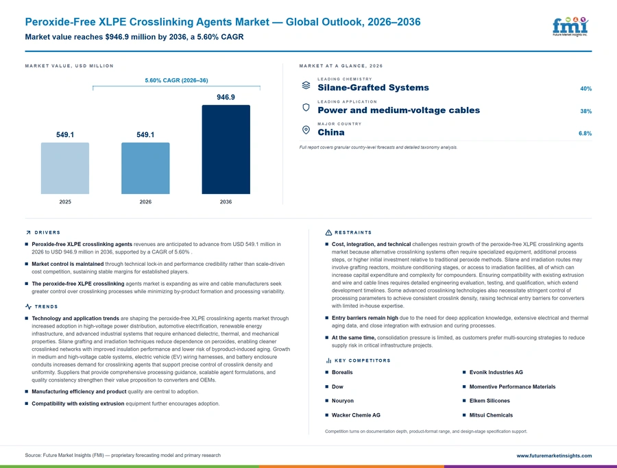 Peroxide Free Xlpe Crosslinking Agents Market