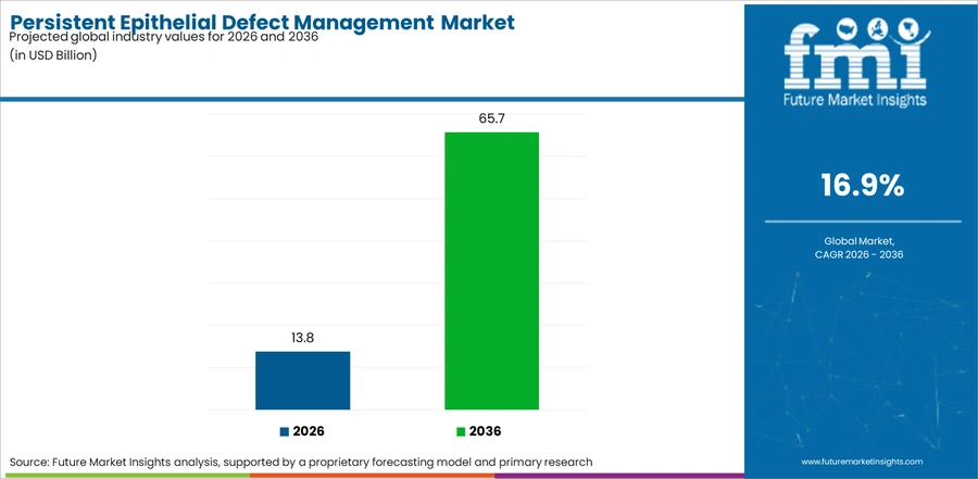 Persistent Epithelial Defect Management Market Industry Value Analysis