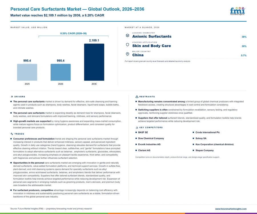 Personal Care Surfactants Market Personal Care Surfactants Market