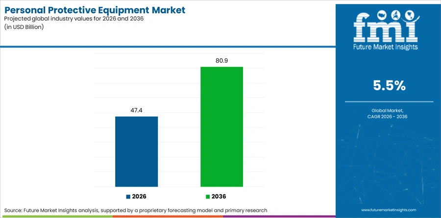Personal Protective Equipment Market Industry Value Analysis