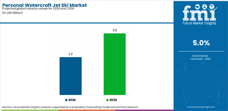Personal Watercraft Jet Ski Market Industry Value Analysis
