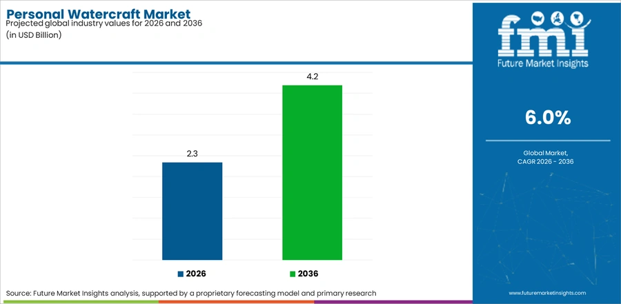 Personal Watercraft Market Industry Value Analysis