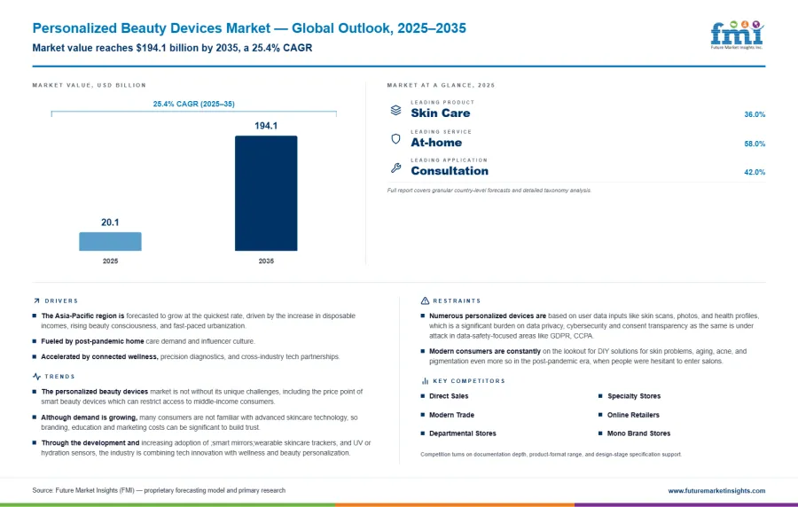 Personalized Beauty Devices Market Infographic Personalized Beauty Devices Market Infographic