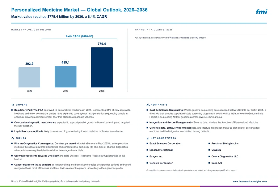 Personalized Medicine Market