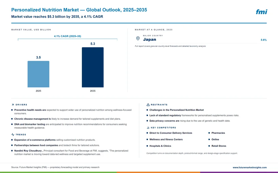 Personalized Nutrition Market