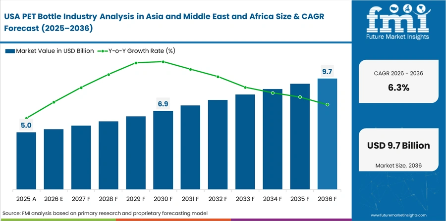 Pet Bottle Industry Analysis In Asia And Middle East And Africa Country Value Analysis