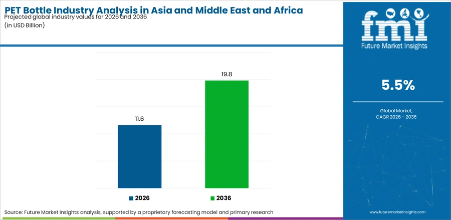 Pet Bottle Industry Analysis In Asia And Middle East And Africa Industry Value Analysis