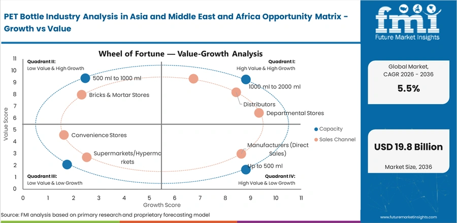 Pet Bottle Industry Analysis In Asia And Middle East And Africa Opportunity Matrix Growth Vs Value