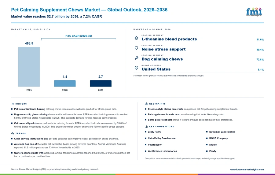 Pet Calming Supplement Chews Market Pet Calming Supplement Chews Market