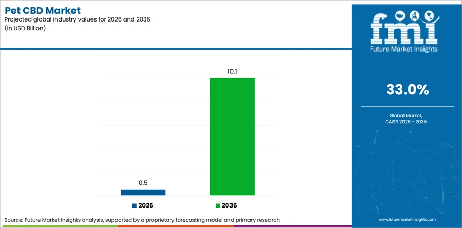 Pet Cbd Market Industry Value Analysis